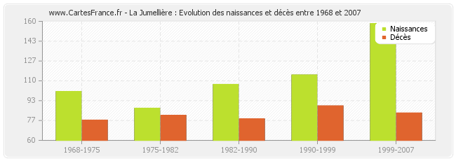 La Jumellière : Evolution des naissances et décès entre 1968 et 2007